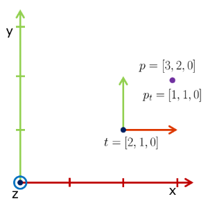 Change of basis: Translation