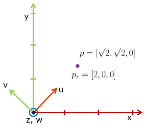 Change of basis: Rotation