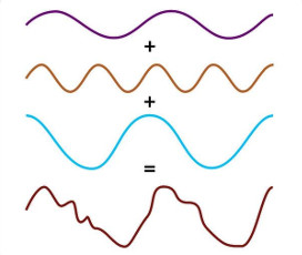 Wave addition