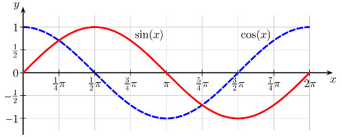 Sine wave