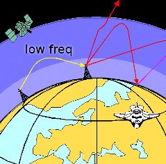 Ionosphere signal reflection