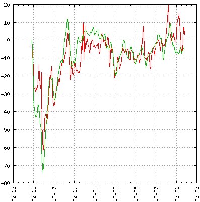 Dst forecast by GIFINT