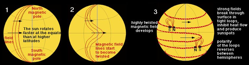 Sunspot formation