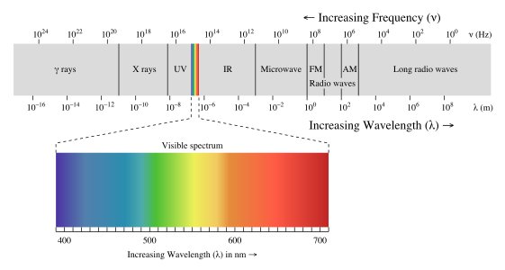 EM spectrum of light (radiation, photos)