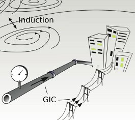 Geomagnetically induced current