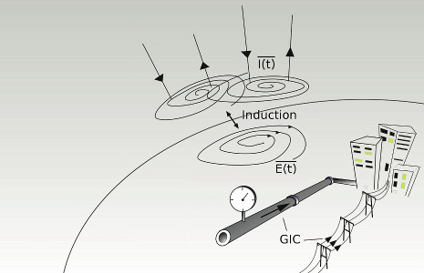 Geomagnetically induced current