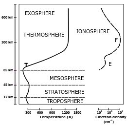 Atmospheric layers