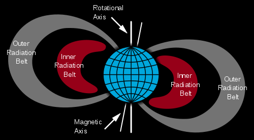 Radiation belt