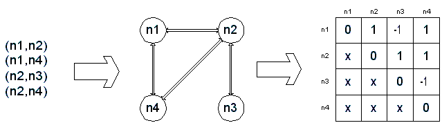 Graph Structure Example